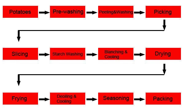 Potato Chips Production Line Potato Chip Machine